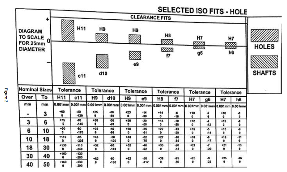 SELECTED ISO FITS -HOLE
CLEARANCE FITS
H11
H9
H9
DIAGRAM
TO SCALE
FOR 25mm
DIAMETER
H8
H7
H7
HOLES
96
h6
17
e9
d10
SHAFTS
c11
Nominal Sizes Tolerance
Tolerance
Tolerance
Tolerance
Tolerance
Tolerance
Over
To
H11
c11
H9
d10
H9
H8 f7
H7
H7
h6
e9
96
mm
0.001mm 0.001mm 0.001mm 0.001mm 0.001mm 0.001mm 0.001mm0.001mm 0.001mm 0.001mm 0.001mm 0.001mm
mm
60
-120
+25
20
+25
-14
3
14
+10
+10
39
-16
+75
70
145
+30
30
78
+30
20
30
18
3
-10
28
12
+12
12
80
170
36
40
+38
-25
+22
13
28
15
15
10
14
*110
43
+27
32
-75
16
34
43
+18
18
11
10
18
205
-120
-17
130
110
+52
+21
45
-149
+52
to
33
-20
41
+21
13
18
30
-240
92
20
120
-280
160
30
40
50
+39
+25
25
30
+62
80
82
+25
16
160
130
180
112
-25
40
50
-290
Figure 2
