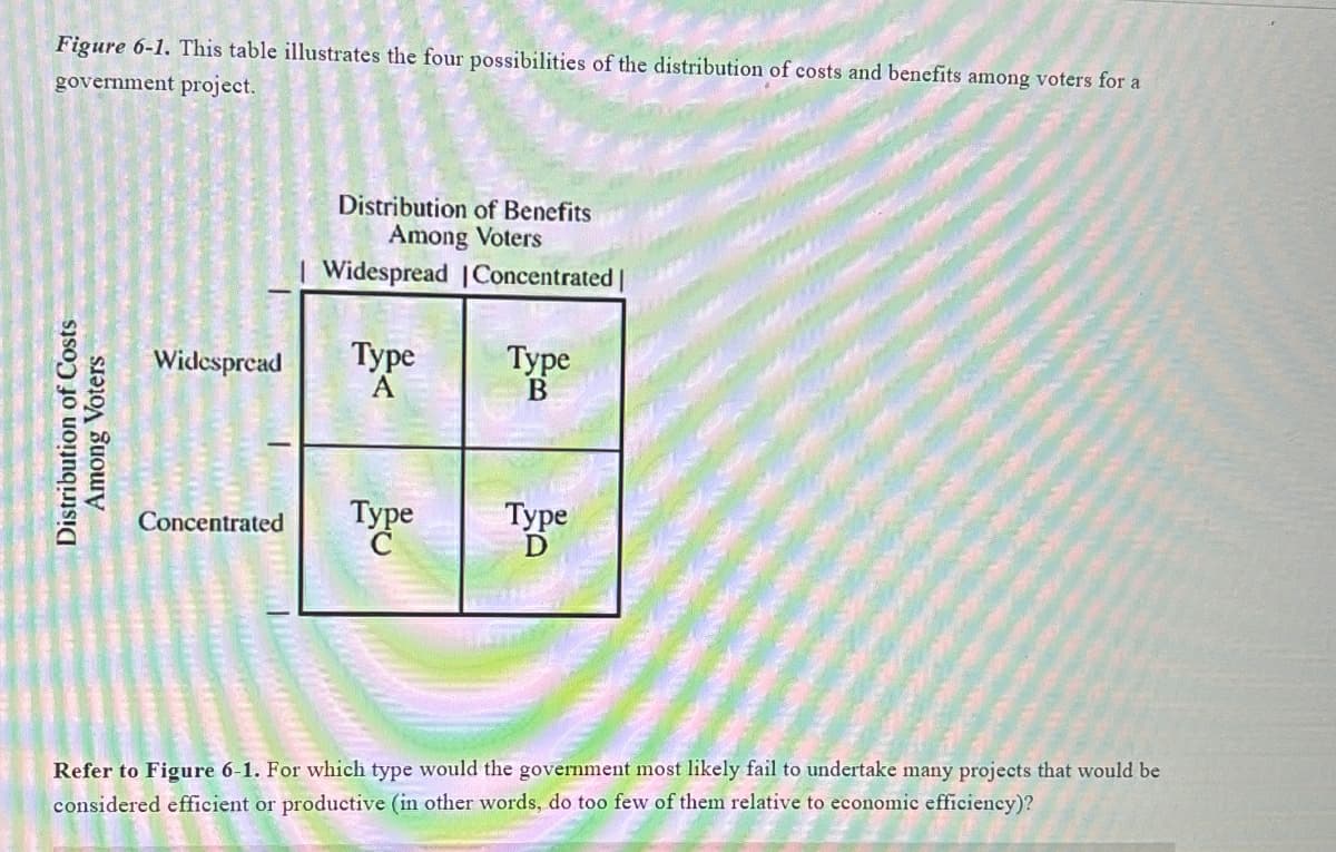 Distribution of Costs
Among Voters
Figure 6-1. This table illustrates the four possibilities of the distribution of costs and benefits among voters for a
government project.
Distribution of Benefits
Among Voters
Widespread | Concentrated |
Widespread
Туре
A
Type
B
Concentrated
Type
Type
D
Refer to Figure 6-1. For which type would the government most likely fail to undertake many projects that would be
considered efficient or productive (in other words, do too few of them relative to economic efficiency)?