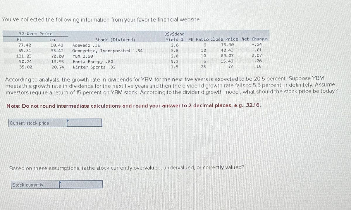 You've collected the following information from your favorite financial website
52-Week Price
Hi
Lo
Stock (Dividend)
Dividend
Yield %
PE Ratio Close Price Net Change
77.40
10.43
Acevedo .36
2.6
6
13.90
-.24
55.81
33.42
Georgette, Incorporated 1.54
3.8
10
40.43
-.01
131.03
70.00
YBM 2.50
2.8
10
89.07
3.07
50.24
35.00
13.95
Manta Energy .80
5.2
6
15.43
-.26
20.74
Winter Sports .32
1.5
28
18
According to analysts, the growth rate in dividends for YBM for the next five years is expected to be 20.5 percent. Suppose YBM
meets this growth rate in dividends for the next five years and then the dividend growth rate falls to 5.5 percent, indefinitely. Assume
investors require a return of 15 percent on YBM stock. According to the dividend growth model, what should the stock price be today?
Note: Do not round intermediate calculations and round your answer to 2 decimal places, e.g., 32.16.
Current stock price
Based on these assumptions, is the stock currently overvalued, undervalued, or correctly valued?
Stock currently