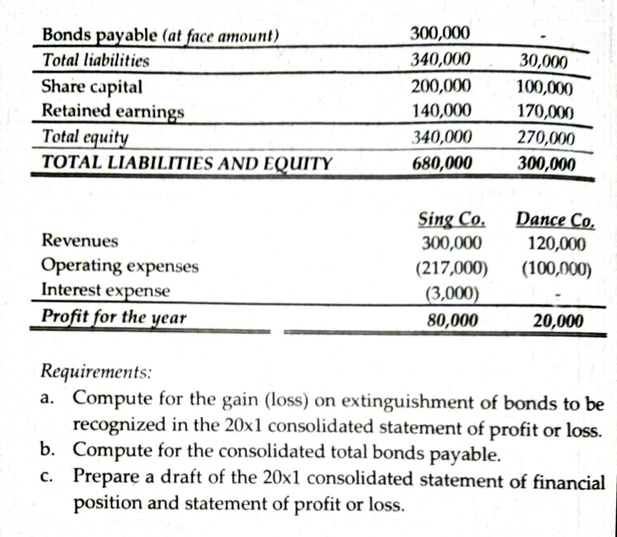 Bonds payable (at face amount)
300,000
Total liabilities
340,000
30,000
Share capital
Retained earnings
Total equity
200,000
100,000
140,000
170,000
340,000
270,000
TOTAL LIABILITIES AND EQUITY
680,000
300,000
Sing Co.
300,000
Dance Co.
Revenues
120,000
Operating expenses
Interest expense
(217,000)
(100,000)
(3,000)
Profit for the year
80,000
20,000
Requirements:
a. Compute for the gain (loss) on extinguishment of bonds to be
recognized in the 20x1 consolidated statement of profit or loss.
b. Compute for the consolidated total bonds payable.
c. Prepare a draft of the 20x1 consolidated statement of financial
position and statement of profit or loss.
