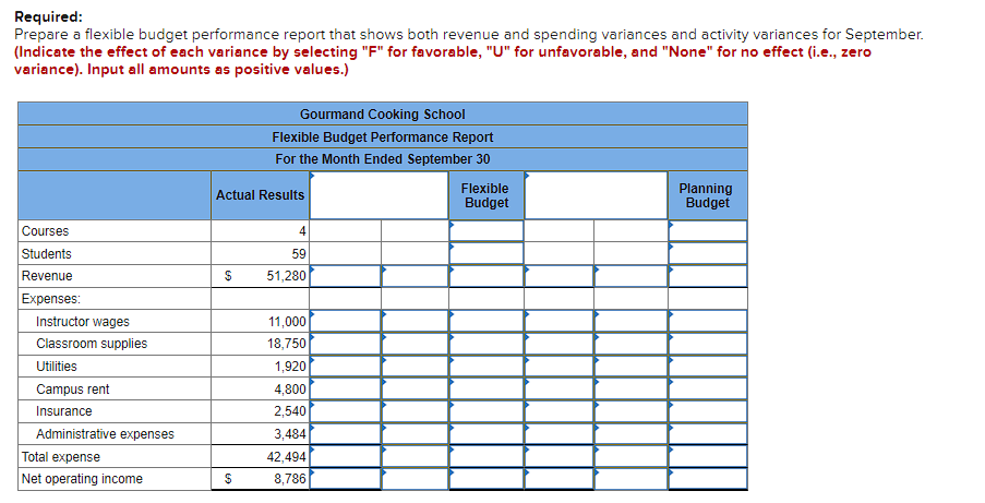 Required:
Prepare a flexible budget performance report that shows both revenue and spending variances and activity variances for September.
(Indicate the effect of each variance by selecting "F" for favorable, "U" for unfavorable, and "None" for no effect (i.e., zero
variance). Input all amounts as positive values.)
Courses
Students
Revenue
Expenses:
Instructor wages
Classroom supplies
Utilities
Campus rent
Insurance
Administrative expenses
Total expense
Net operating income
Actual Results
$
Gourmand Cooking School
Flexible Budget Performance Report
For the Month Ended September 30
$
4
59
51,280
11,000
18,750
1,920
4,800
2,540
3,484
42,494
8,786
Flexible
Budget
Planning
Budget