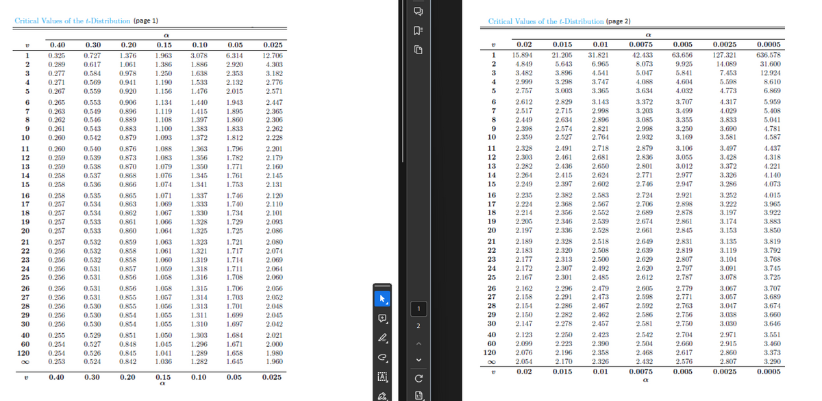 Critical Values of the t-Distribution (page 1)
a
v
0.40
0.30
0.20
0.15
0.10
0.05
0.025
1
0.325
0.727
1.376
1.963
3.078
6.314
12.706
2
0.289
0.617
1.061
1.386
1.886
2.920
4.303
3
0.277
0.584
0.978
1.250
1.638
2.353
3.182
4
0.271
0.569
0.941
1.190
1.533
2.132
2.776
5
0.267
0.559
0.920
1.156
1.476
2.015
2.571
6
0.265
0.553
0.906
1.134
1.440
1.943
2.447
7
0.263
0.549
0.896
1.119
1.415
1.895
2.365
8
0.262
0.546
0.889
1.108
1.397
1.860
2.306
9
0.261
0.543
0.883
1.100
1.383
1.833
2.262
10
0.260
0.542
0.879
1.093
1.372
1.812
2.228
11
0.260
0.540
0.876
1.088
1.363
1.796
2.201
40
120
2222222222234828
0.259
0.539
0.873
1.083
1.356
1.782
2.179
13
0.259
0.538
0.870
1.079
1.350
1.771
2.160
0.258
0.537
0.868
1.076
1.345
1.761
2.145
0.258
0.536
0.866
1.074
1.341
1.753
2.131
16
0.258
0.535
0.865
1.071
1.337
1.746
2.120
0.257
0.534
0.863
1.069
1.333
1.740
2.110
0.257
0.534
0.862
1.067
1.330
1.734
2.101
0.257
0.533
0.861
1.066
1.328
1.729
2.093
20
0.257
0.533
0.860
1.064
1.325
1.725
2.086
21
0.257
0.532
0.859
1.063
1.323
1.721
2.080
0.256
0.532
0.858
1.061
1.321
1.717
2.074
0.256
0.532
0.858
1.060
1.319
1.714
2.069
0.256
0.531
0.857
1.059
1.318
1.711
2.064
25
0.256
0.531
0.856
1.058
1.316
1.708
2.060
26
0.256
0.531
0.856
1.058
1.315
1.706
2.056
27
0.256
0.531
0.855
1.057
1.314
1.703
2.052
0.256
0.530
0.855
1.056
1.313
1.701
2.048
29
0.256
0.530
0.854
1.055
1.311
1.699
2.045
30
0.256
0.530
0.854
1.055
1.310
1.697
2.042
0.255
0.529
0.851
1.050
1.303
1.684
2.021
60
0.254
0.527
0.848
1.045
1.296
1.671
2.000
0.254
0.526
0.845
1.041
1.289
1.658
1.980
0.253
0.524
0.842
1.036
1.282
1.645
1.960
e
v
0.40
0.30
0.20
0.15
0.10
0.05
0.025
¡A
a
Dr
> > >
с
- 2 < > C +
Critical Values of the t-Distribution (page 2)
a
0.02
0.015
0.01
0.0075
0.005
0.0025
0.0005
1
15.894
21.205
31.821
42.433
63.656
127.321
636.578
2
4.849
5.643
6.965
8.073
9.925
14.089
31.600
3
3.482
3.896
4.541
5.047
5.841
7.453
12.924
4
2.999
3.298
3.747
4.088
4.604
5.598
8.610
5
2.757
3.003
3.365
3.634
4.032
4.773
6.869
6
2.612
2.829
3.143
3.372
3.707
4.317
5.959
7
2.517
2.715
2.998
3.203
3.499
4.029
5.408
8
2.449
2.634
2.896
3.085
3.355
3.833
5.041
2.398
2.574
2.821
2.998
3.250
3.690
4.781
2.359
2.527
2.764
2.932
3.169
3.581
4.587
2.328
2.491
2.718
2.879
3.106
3.497
4.437
2.303
2.461
2.681
2.836
3.055
3.428
4.318
2.282
2.436
2.650
2.801
3.012
3.372
4.221
2.264
2.415
2.624
2.771
2.977
3.326
4.140
2.249
2.397
2.602
2.746
2.947
3.286
4.073
2.235
2.382
2.583
2.724
2.921
3.252
4.015
2.224
2.368
2.567
2.706
2.898
3.222
3.965
2.214
2.356
2.552
2.689
2.878
3.197
3.922
120
2 2 2 2 9 8 285
2.205
2.346
2.539
2.674
2.861
3.174
3.883
2.197
2.336
2.528
2.661
2.845
3.153
3.850
2.189
2.328
2.518
2.649
2.831
3.135
3.819
2.183
2.320
2.508
2.639
2.819
3.119
3.792
2.177
2.313
2.500
2.629
2.807
3.104
3.768
24
2.172
2.307
2.492
2.620
2.797
3.091
3.745
2.167
2.301
2.485
2.612
2.787
3.078
3.725
2.162
2.296
2.479
2.605
2.779
3.067
3.707
2.158
2.291
2.473
2.598
2.771
3.057
3.689
28
2.154
2.286
2.467
2.592
2.763
3.047
3.674
29
2.150
2.282
2.462
2.586
2.756
3.038
3.660
30
2.147
2.278
2.457
2.581
2.750
3.030
3.646
40
2.123
2.250
2.423
2.542
2.704
2.971
3.551
60
2.099
2.223
2.390
2.504
2.660
2.915
3.460
2.076
2.196
2.358
2.468
2.617
2.860
3.373
2.054
2.170
2.326
2.432
2.576
2.807
3.290
0.02
0.015
0.01
0.0075
0.005
0.0025
0.0005
a