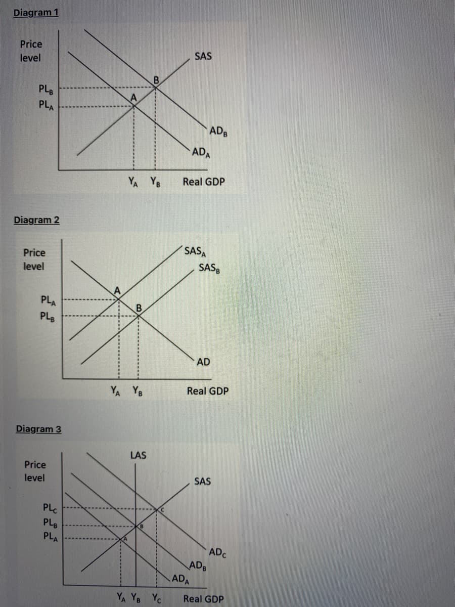 Diagram 1
Price
level
PLB
PLA
Diagram 2
Price
level
PLA
PLB
Diagram 3
Price
level
PLC
PLB
PLA
B
YA YB
YA YB
B
LAS
--------
YA YB YC
SAS
ADB
ADA
Real GDP
SASA
SASB
ADA
AD
Real GDP
ADB
SAS
ADC
Real GDP