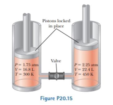 Pistons locked
in place
Valve
P= 1.75 atm
V 16.8 L
T= 300 K
P= 2.25 atm
V 22.4 L
T 450 K
Figure P20.15
