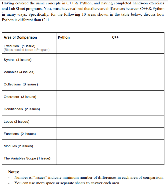 Having covered the same concepts in C++ & Python, and having completed hands-on exercises
and Lab Sheet programs, You, must have realized that there are differences between C++ & Python
in many ways. Specifically, for the following 10 areas shown in the table below, discuss how
Python is different than C++
Area of Comparison
Python
C++
Execution (1 issue)
|(Steps needed to run a Program)
Syntax (4 issues)
Variables (4 issues)
Collections (3 issues)
Operators (3 issues)
Conditionals (2 issues)
Loops (2 issues)
Functions (2 issues)
Modules (2 issues)
The Variables Scope (1 issue)
Notes:
- Number of “issues" indicate minimum number of differences in each area of comparison.
You can use more space or separate sheets to answer each area
