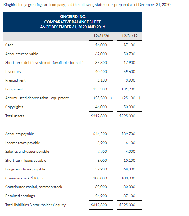 Kingbird Inc., a greeting card company, had the following statements prepared as of December 31, 2020.
Cash
KINGBIRD INC.
COMPARATIVE BALANCE SHEET
AS OF DECEMBER 31, 2020 AND 2019
Accounts receivable
Short-term debt investments (available-for-sale)
Inventory
Prepaid rent
Equipment
Accumulated depreciation-equipment
Copyrights
Total assets
Accounts payable
Income taxes payable
Salaries and wages payable
Short-term loans payable
Long-term loans payable
Common stock, $10 par
Contributed capital, common stock
Retained earnings
Total liabilities & stockholders' equity
12/31/20
$6,000
62,000
35,300
40,400
5,100
153,300
(35,300 )
46,000
$312,800
$46,200
3,900
7,900
8,000
59,900
100,000
30,000
56,900
$312,800
12/31/19
$7,100
50,700
17,900
59,600
3,900
131,200
(25,100)
50,000
$295,300
$39,700
6,100
4,000
10,100
68,300
100,000
30,000
37,100
$295,300