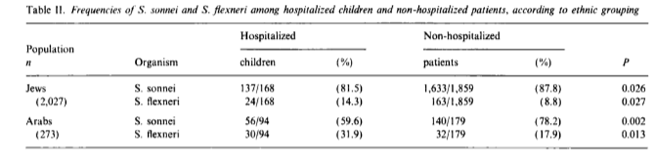Table II. Frequencies of S. sonnei and S. flexneri among hospitalized children and non-hospitalized patients, according to ethnic grouping
Hospitalized
Non-hospitalized
Population
Organism
children
(%)
patients
(%)
S. sonnei
S. flexneri
1,633/1,859
163/1,859
Jews
137/168
24/168
(81.5)
(87.8)
(8.8)
0.026
(2,027)
(14.3)
0.027
S. sonnei
S. lexneri
140/179
32/179
Arabs
56/94
30/94
(59.6)
(31.9)
(78.2)
(17.9)
0.002
(273)
0.013
