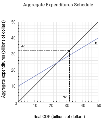 Aggregate expenditures (billions of dollars)
50
40
30
20
10
0
Aggregate Expenditures Schedule
32
10
20
32
30
40
Real GDP (billions of dollars)
с
50