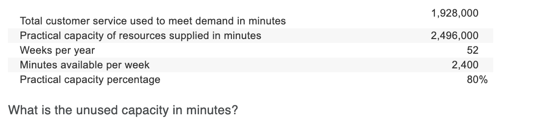 1,928,000
Total customer service used to meet demand in minutes
Practical capacity of resources supplied in minutes
2,496,000
Weeks per year
52
Minutes available per week
Practical capacity percentage
What is the unused capacity in minutes?
2,400
80%