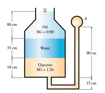 80 cm
Oil
SG = 0.90
35 cm
Water
90 cm
Glycerin
SG = 1.26
18 cm
15 cm
DI
