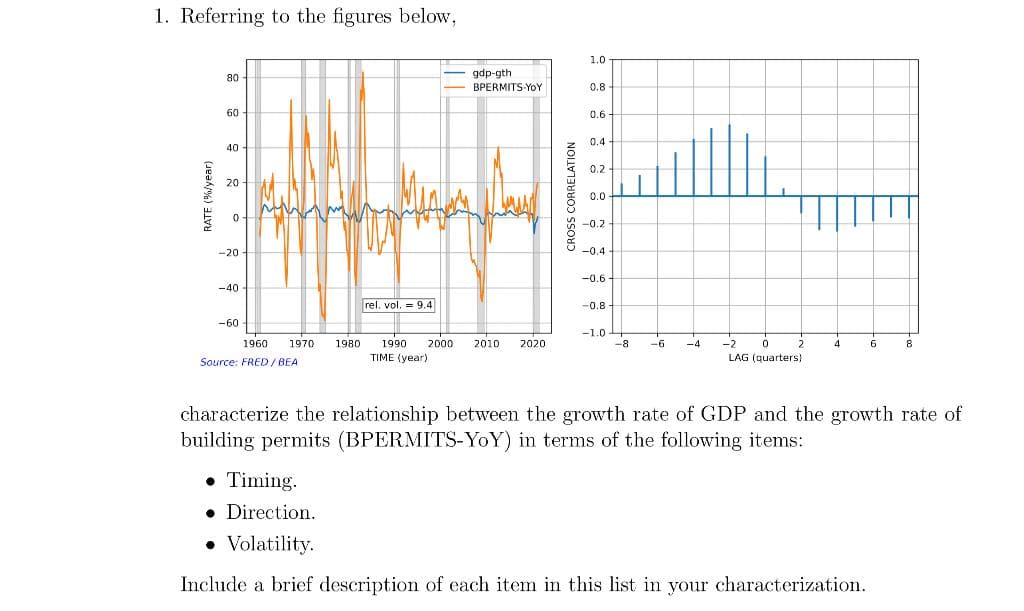 1. Referring to the figures below,
1.0
gdp-gth
80
BPERMITS-YOY
0.8
60
0.6 -
0.4
40
0.2
20
0.0
-0.2
-20-
-0.4
-0.6
-40
rel. vol. = 9.4
--0.8
-60
-1.0
1970
2000
2010
1960
1980
1990
2020
-8
-6
-4
-2
2
4
6.
8.
TIME (year)
LAG (quarters)
Source: FRED/BEA
characterize the relationship between the growth rate of GDP and the growth rate of
building permits (BPERMITS-YoY) in terms of the following items:
• Timing.
• Direction.
• Volatility.
Include a brief description of each item in this list in your characterization.
RATE (%/year)
CROSS CORRELATION
