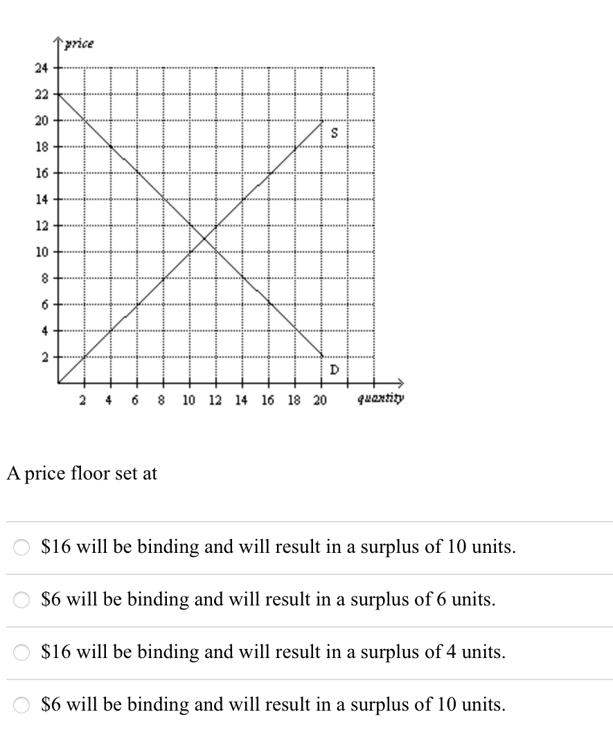 24
22
20
18
16
14
12
10
8
6
4
2
price
2
4 6 8 10 12 14 16 18 20
A price floor set at
S
D
quantity
$16 will be binding and will result in a surplus of 10 units.
$6 will be binding and will result in a surplus of 6 units.
$16 will be binding and will result in a surplus of 4 units.
$6 will be binding and will result in a surplus of 10 units.