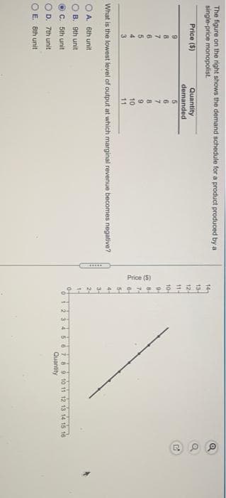 The figure on the right shows the demand schedule for a product produced by a
single-price monopolist.
Price ($)
9
8
0000
7
6
5
4
3
C. 5th unit
Quantity
demanded
What is the lowest level of output at which marginal revenue becomes negative?
OA. 6th unit
OB. 9th unit
D. 7th unit
OE. 8th unit
5
6
7
8
9
10
11
Price ($)
141
222 =26=LO
13-
12-
11-
10-
9-
8-
4-
2-
1-
45 6 7 8 9 10 11 12 13 14 15 16
Quantity
E