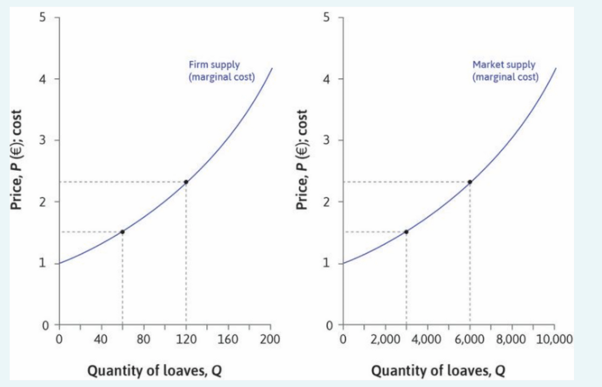 Price, P (€); cost
4
N
1
0
0
T
40
Firm supply
(marginal cost)
80 120 160
Quantity of loaves, Q
200
Price, P (€); cost
S
4
3
2
1
0
Market supply
(marginal cost)
2,000 4,000 6,000 8,000 10,000
Quantity of loaves, Q