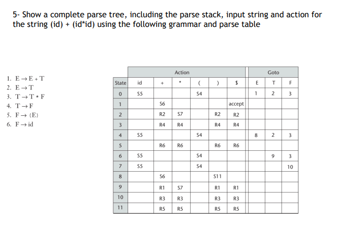 5- Show a complete parse tree, including the parse stack, input string and action for
the string (id) + (id*id) using the following grammar and parse table
1. E→E+T
2. E T
3. T→T F
4. T→ F
5. F→ (E)
6. Fid
State
0
1
NM +
2
3
4
5
6 00
9
10
11
id
$5
$5
$5
$5
+
S6
R2
R4
R6
S6
R1
R3
R5
Action
*
S7
R4
R6
S7
R3
R5
(
S4
$4
S4
S4
)
R2
R4
R6
$11
R1
R3
R5
c
$
accept
R2
R4
R6
R1
R3
R5
ET
1
Goto
8
2
2
9
F
3
3
3
10