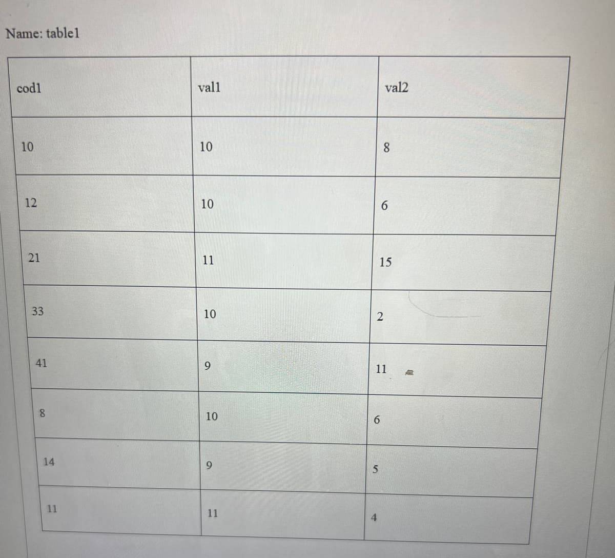 Name: table1
codl
10
12
21
33
41
8
14
11
vall
10
10
11
10
9
10
9
11
val2
8
2
6
4
6
15
11
AR