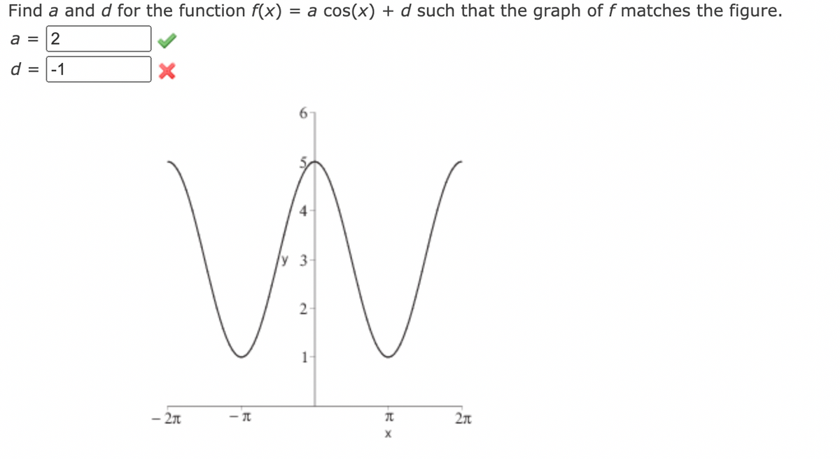 Find a and d for the function f(x) = a cos(x) + d such that the graph of f matches the figure.
a = |2
d = |-1
4-
y 3-
2-
1
- 2n
- IT
