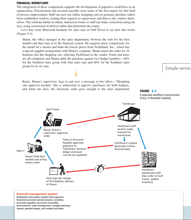 FINANCIAL WORKFLOWS
The integration of these components supports the development of paperless workflows in an
organization. Procurement and accounts payable were some of the first targets for this kind
of process improvement. Staff can now use online shopping carts to generate purchase orders
from established vendors, routing their requests to supervisors and then to the vendors them-
selves. The software builds in online, interactive forms so staff can make corrections along the
way, using customized workflow tables that determine the routes.
Let's buy some Bluetooth headsets for sales reps at Gulf Travel to see how this works
(Figure 5-3):
Shaun, the office manager in the sales department, browses the web for the best
models and then logs in to the financial system. He requests price comparisons for
the model he's chosen and finds the lowest prices from TechSmart, Inc., which has
a special supplier arrangement with Shaun's company. Shaun enters the order for 10
headsets into the shopping cart, selecting TechSmart as the vendor. Totals and taxes
are all computed, and Shaun splits the purchase against two budget numbers 40%
for the Northern sales group with four sales reps and 60% for the Southern sales
group for its six reps.
Simple service
Rania, Shaun's supervisor, logs in and sees a message in her inbox-"Shopping
cart approval needed." She is authorized to approve purchases for both budgets,
and when she does, the electronic order goes straight to the sales department
FIGURE 5-3
A paperless workflow in procurement
to buy 10 Bluetooth headsets.
TechSmart
Gulf Travel
TechSmart staff
receive order,
transmit to
Rania, Shaun's
supervisor, approves
order
warehouse
Takia in Accounts
TechSmart's system
generates invoice
electronically
Payable approves
payment to
TechSmart. General
Start->
ledger and asset
records are updated
Shaun finds best
models and prices,
enters order
TechSmart
warehouse staff
Sven logs the receipt
of 10 headsets, delivers
ship order to Gulf
Travel, update
inventory
to Shaun
financial management system
Enterprise information system that supports
financial accounts and processes, including
accounts payable, accounts receivable,
procurement, cash management, budget planning,
assets, general ledger, and related activities.
