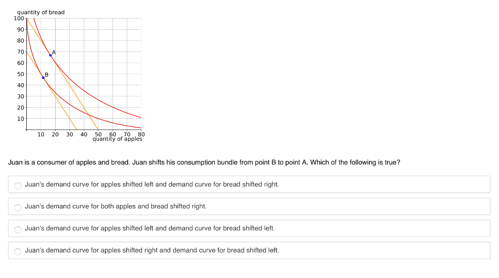 quantity of bread
100
90
80
70
60
50
40
30
20
10
B
10 20 30 40
50 60 7080
quantity of apples
Juan is a consumer of apples and bread. Juan shifts his consumption bundle from point B to point A. Which of the following is true?
Juan's demand curve for apples shifted left and demand curve for bread shifted right.
Juan's demand curve for both apples and bread shifted right.
Juan's demand curve for apples shifted left and demand curve for bread shifted left.
Juan's demand curve for apples shifted right and demand curve for bread shifted left.