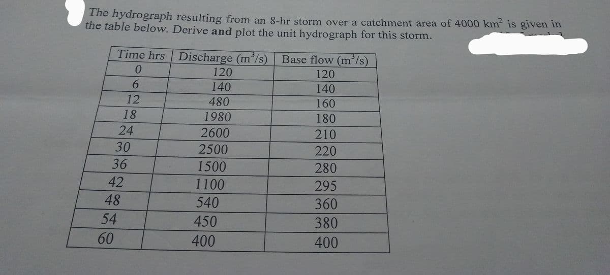 The hydrograph resulting from an 8-hr storm over a catchment area of 4000 km² is given in
the table below. Derive and plot the unit hydrograph for this storm.
Time hrs Discharge (m³/s) Base flow (m³/s)
0
120
140
160
180
210
220
280
295
360
380
400
36
60
18
24
30
42
48
54
6
12
120
140
480
1980
2600
2500
1500
1100
540
450
400