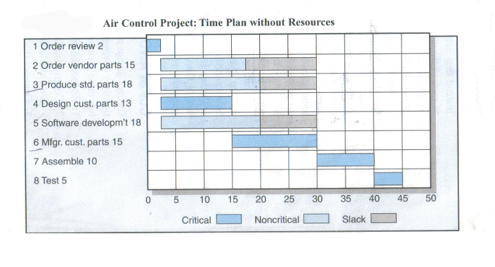 Air Control Project: Time Plan without Resources
1 Order review 2
2 Order vendor parts 15
3 Produce std. parts 18
4 Design cust. parts 13
5 Software developm't 18
6 Mfgr. cust. parts 15
7 Assemble 10
8 Test 5
0 5
10 15 20 25 30 35
Slack
Critical
Noncritical
40
45
50