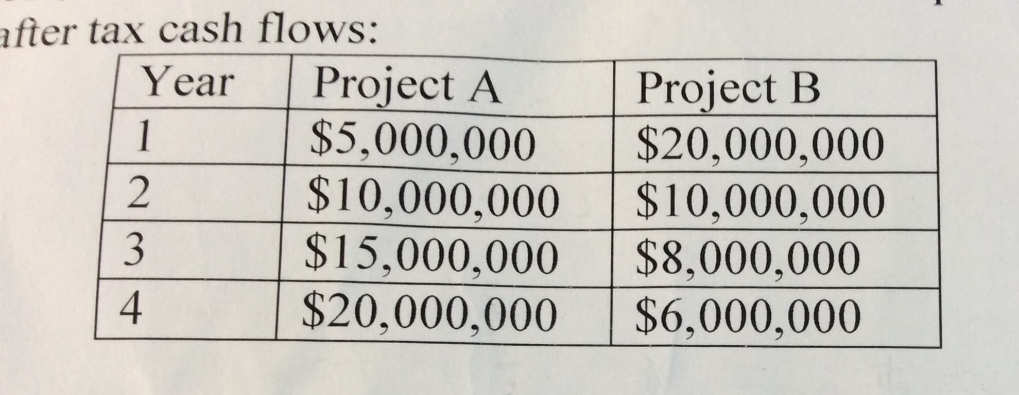 after tax cash flows:
Year
Project A
$5,000,000
$10,000,000
$15,000,000
$20,000,000
Project B
$20,000,000
$10,000,000
$8,000,000
$6,000,000
1
2
3
4
