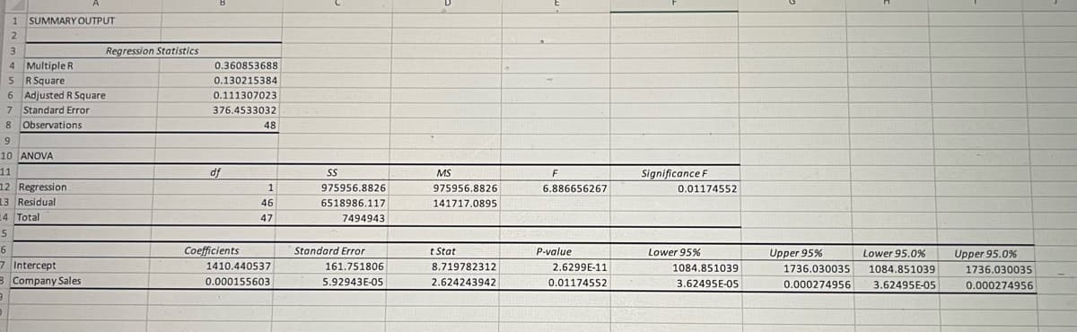 1 SUMMARY OUTPUT
2
3
4 Multiple R
5 R Square
6 Adjusted R Square
7 Standard Error
8 Observations
9
10 ANOVA
11
12 Regression
13 Residual
4 Total
5
Regression Statistics
6
7 Intercept
3 Company Sales
9
D
B
0.360853688
0.130215384
0.111307023
376.4533032
df
Coefficients
48
1
46
47
1410.440537
0.000155603
SS
975956.8826
6518986.117
7494943
Standard Error
161.751806
5.92943E-05
MS
975956.8826
141717.0895
t Stat
8.719782312
2.624243942
F
6.886656267
P-value
2.6299E-11
0.01174552
Significance F
0.01174552
Lower 95%
1084.851039
3.62495E-05
Upper 95%
Lower 95.0%
1736.030035 1084.851039
0.000274956
3.62495E-05
Upper 95.0%
1736.030035
0.000274956