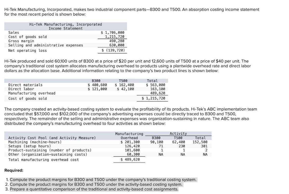 Hi-Tek Manufacturing, Incorporated, makes two industrial component parts-B300 and T500. An absorption costing income statement
for the most recent period is shown below:
Sales
Hi-Tek Manufacturing, Incorporated
Cost of goods sold
Income Statement
Gross margin
Selling and administrative expenses
Net operating loss
$ 1,706,000
1,215,720
490,280
630,000
$ (139,720)
Hi-Tek produced and sold 60,100 units of B300 at a price of $20 per unit and 12,600 units of T500 at a price of $40 per unit. The
company's traditional cost system allocates manufacturing overhead to products using a plantwide overhead rate and direct labor
dollars as the allocation base. Additional information relating to the company's two product lines is shown below:
Direct materials
Direct labor
Manufacturing overhead
Cost of goods sold
B300
$ 400,600
$ 121,000
T500
$ 162,400
$ 42,100
Total
$ 563,000
163,100
489,620
$ 1,215,720
The company created an activity-based costing system to evaluate the profitability of its products. Hi-Tek's ABC implementation team
concluded that $57,000 and $102,000 of the company's advertising expenses could be directly traced to B300 and T500,
respectively. The remainder of the selling and administrative expenses was organization-sustaining in nature. The ABC team also
distributed the company's manufacturing overhead to four activities as shown below:
Activity Cost Pool (and Activity Measure)
Machining (machine-hours)
Setups (setup hours)
Product-sustaining (number of products)
Other (organization-sustaining costs)
Total manufacturing overhead cost
Required:
Manufacturing
Overhead
$ 201,300
126,420
B300
90,100
Activity
T500
Total
62,400
152,500
71
230
101,600
1
1
301
2
60,300
NA
NA
NA
$ 489,620
1. Compute the product margins for B300 and T500 under the company's traditional costing system.
2. Compute the product margins for B300 and T500 under the activity-based costing system.
3. Prepare a quantitative comparison of the traditional and activity-based cost assignments.