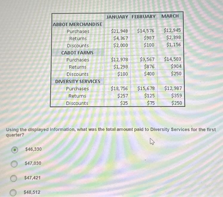 JANUARY FEBRUARY MARCH
ABBOT MERCHANDISE
Purchases
$21,948 $14,576 $12,945
Returns
$4,367
$987 $2,398
Discounts
$2,000
$100 $1,156
CABOT FARMS
Purchases
$12,978
$9,567 $14,503
Returns
$1,298
$876
$904
Discounts
$100
$400
$250
DIVERSITY SERVICES
Purchases
$18,756
$15,678
$12,987
Returns
$257
$125
$359
Discounts
$25
$75
$250
Using the displayed information, what was the total amount paid to Diversity Services for the first
quarter?
$46,330
$47,030
$47,421
$48,512
