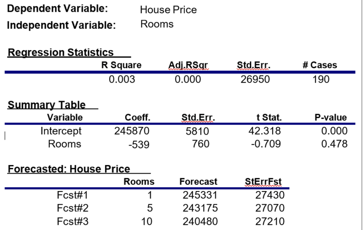 Dependent Variable:
Independent Variable:
Regression Statistics
Summary Table
Variable
Intercept
Rooms
Fcst#1
Fcst#2
Fcst#3
House Price
Rooms
R Square
0.003
Forecasted: House Price
Coeff.
245870
-539
Rooms
1
5
10
Adj.RSqr
0.000
Std.Err.
5810
760
Forecast
245331
243175
240480
Std.Err.
26950
t Stat.
42.318
-0.709
StErrFst
27430
27070
27210
# Cases
190
P-value
0.000
0.478