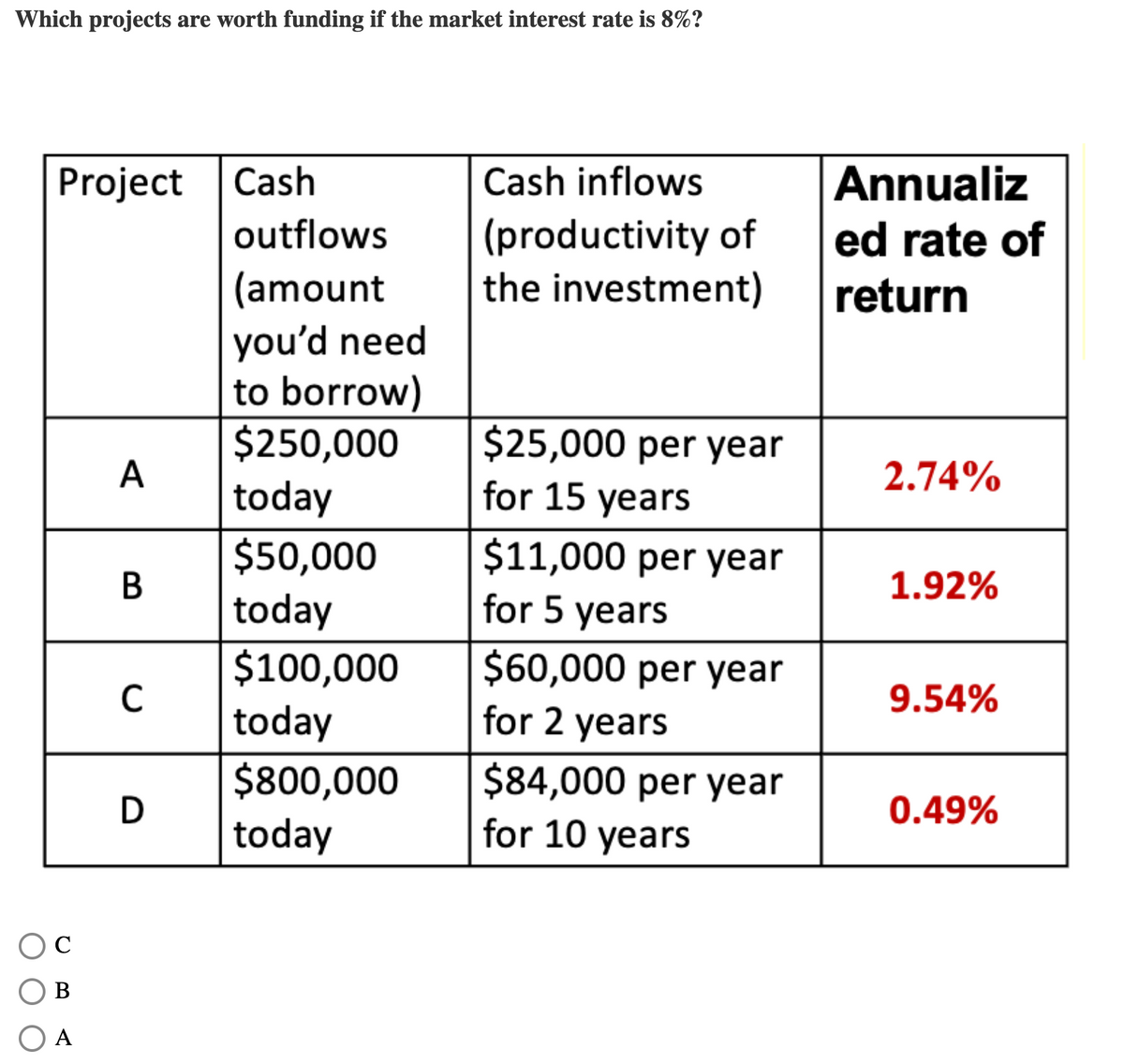Which projects are worth funding if the market interest rate is 8%?
Project Cash
Cash inflows
Annualiz
(productivity of
the investment)
outflows
ed rate of
(amount
you'd need
to borrow)
$250,000
today
$50,000
return
$25,000 per year
for 15 years
A
2.74%
$11,000 per year
for 5 years
1.92%
today
$100,000
$60,000 per year
C
9.54%
today
for 2 years
$800,000
today
$84,000 per year
D
0.49%
for 10 years
C
В
A
B
