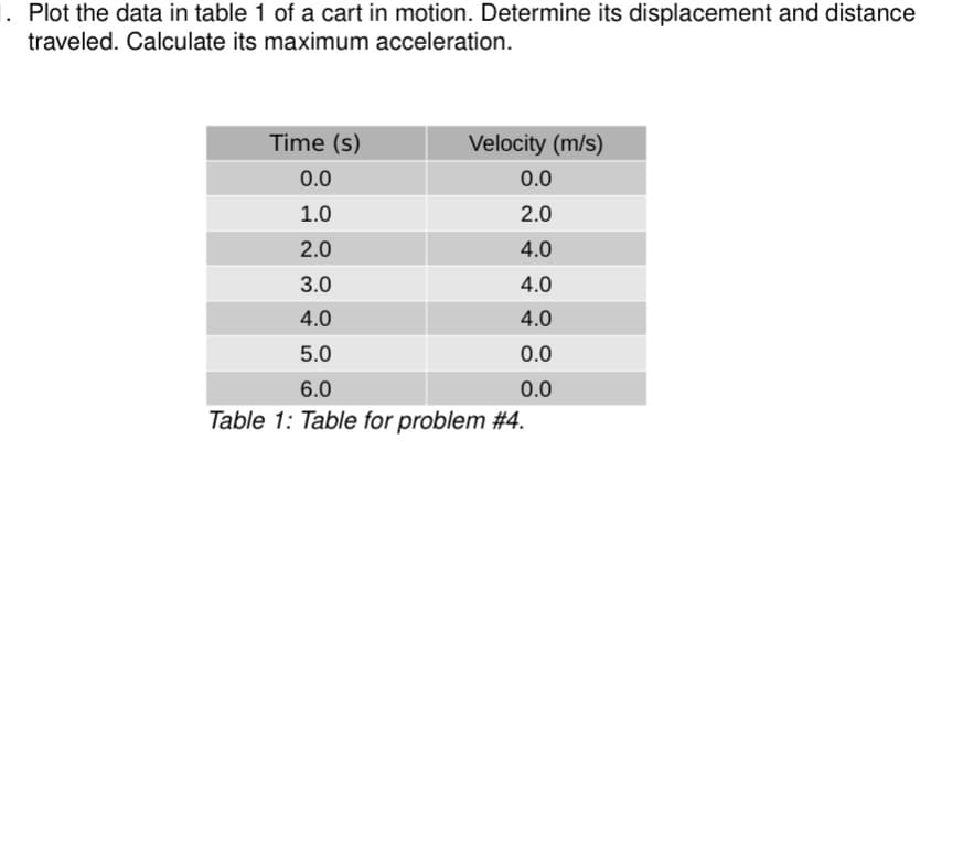 . Plot the data in table 1 of a cart in motion. Determine its displacement and distance
traveled. Calculate its maximum acceleration.
Time (s)
0.0
1.0
2.0
3.0
4.0
5.0
6.0
Table 1: Table for problem #4.
Velocity (m/s)
0.0
2.0
4.0
4.0
4.0
0.0
0.0