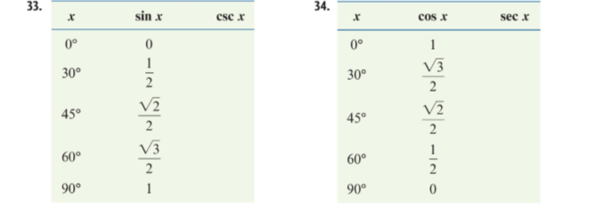 33.
34.
sin x
csc x
cos x
sec x
0°
0°
1
30°
V3
30°
2
V2
45°
45°
2
V3
60°
1
60°
2
2
90°
1
90°
