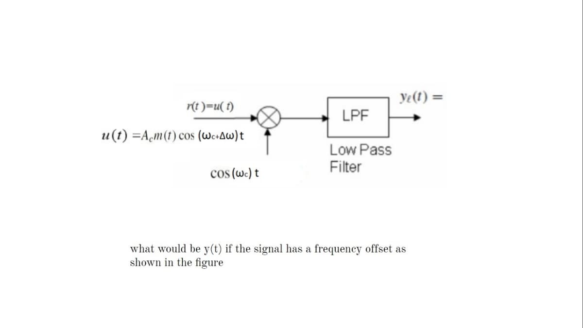 Ye(t) =
r(t)=u( f)
LPF
u(t) =A,m(t) cos (Wc+Aw)t
Low Pass
Filter
cos (wc) t
what would be y(t) if the signal has a frequency offset as
shown in the figure
