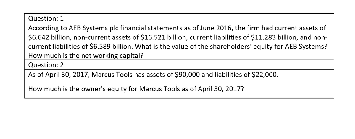 Question: 1
According to AEB Systems plc financial statements as of June 2016, the firm had current assets of
$6.642 billion, non-current assets of $16.521 billion, current liabilities of $11.283 billion, and non-
current liabilities of $6.589 billion. What is the value of the shareholders' equity for AEB Systems?
How much is the net working capital?
Question: 2
As of April 30, 2017, Marcus Tools has assets of $90,000 and liabilities of $22,000.
How much is the owner's equity for Marcus Tools as of April 30, 2017?