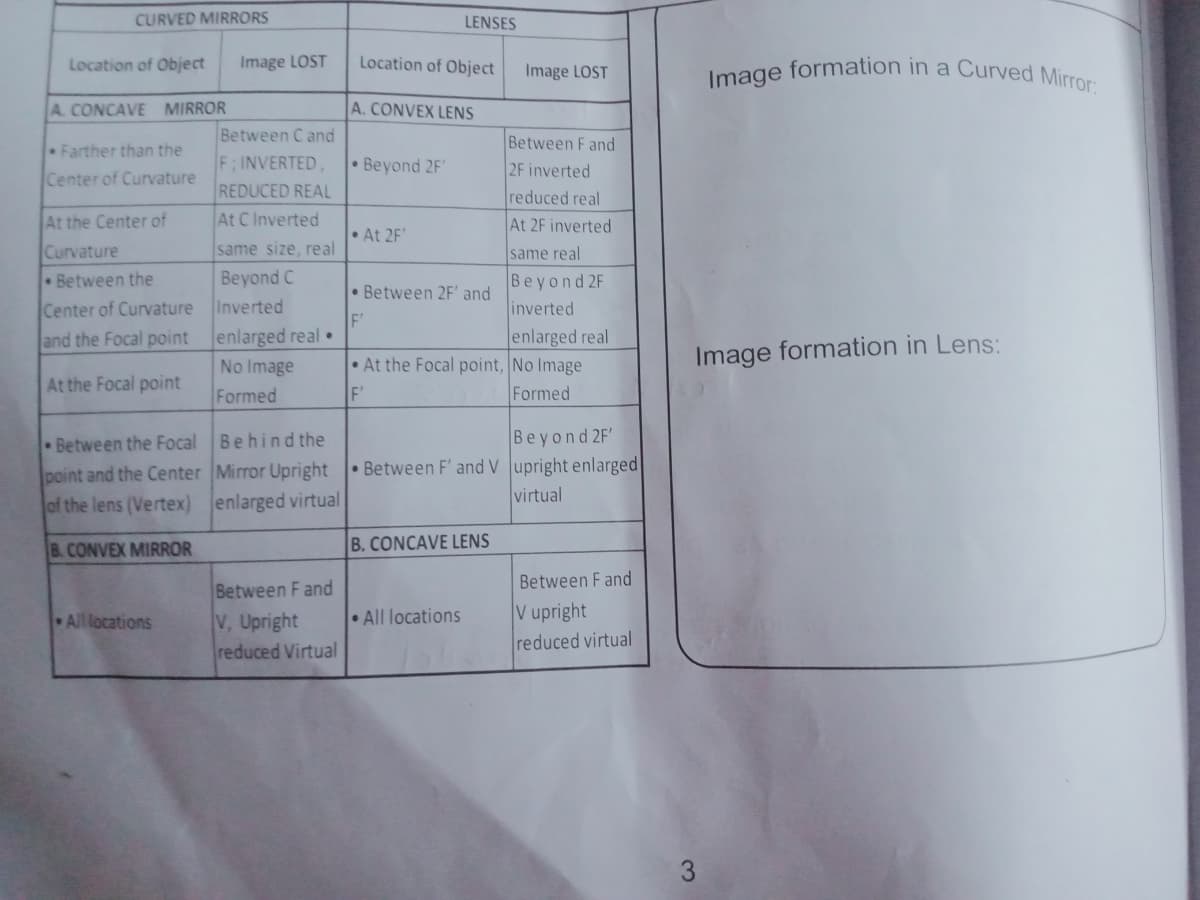 Image formation in a Curved Mirror:
CURVED MIRRORS
LENSES
Location of Object
Image LOST
Location of Object
Image LOST
A. CONCAVE MIRROR
A. CONVEX LENS
Between C and
Between F and
2F inverted
reduced real
Farther than the
F; INVERTED,
• Beyond 2F'
Center of Curvature
REDUCED REAL
At the Center of
At C Inverted
At 2F inverted
• At 2F'
Curvature
same size, real
same real
Beyond C
Beyond2F
inverted
Between the
• Between 2F' and
Center of Curvature Inverted
and the Focal point
enlarged real•
enlarged real
Image formation in Lens:
• At the Focal point, No Image
F'
No Image
At the Focal point
Formed
Formed
Beyond 2F'
Between the Focal Behind the
point and the Center Mirror Upright Between F' and V upright enlarged
of the lens (Vertex) enlarged virtual
virtual
B.CONVEX MIRROR
B. CONCAVE LENS
Between F and
Between F and
V upright
reduced virtual
•All locations
V, Upright
reduced Virtual
All locations
3

