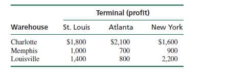 Terminal (profit)
Warehouse
St. Louis
Atlanta
New York
$1,800
1,000
1,400
Charlotte
$2,100
$1,600
Memphis
Louisville
700
900
800
2,200
