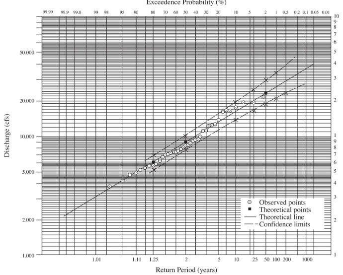 Discharge (cfs)
50,000
20,000
10,000
5,000
2,000
1,000
99.99 99.9 99.8
99 98
1.01
95 90
Share
00
1.11
Exceedence Probability (%)
80 70 60 50 40 30 20
1.25
feate
conºcorogo gooo
10 5 2 1 0.5 0.2 0.1 0.05 0.01
2
Return Period (years)
5 10
Observed points
■ Theoretical points
Theoretical line
-Confidence limits
25 50 100 200
1000
N
198765
3