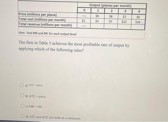 Price (millions per plane)
Total cost (millions per month)
Total revenue (millions per month)
Hint: Find MR and MC for each output level
a) AVC - price
b) ATC = price
c) MR = MC.
0
d) ATC and AVC are both at a minimum.
$1
The firm in Table 3 achieves the most profitable rate of output by
applying which of the following rules?
Output (planes per month)
1
3
$9
$3
2
$8
$7
$7
$12
4
$6
$20