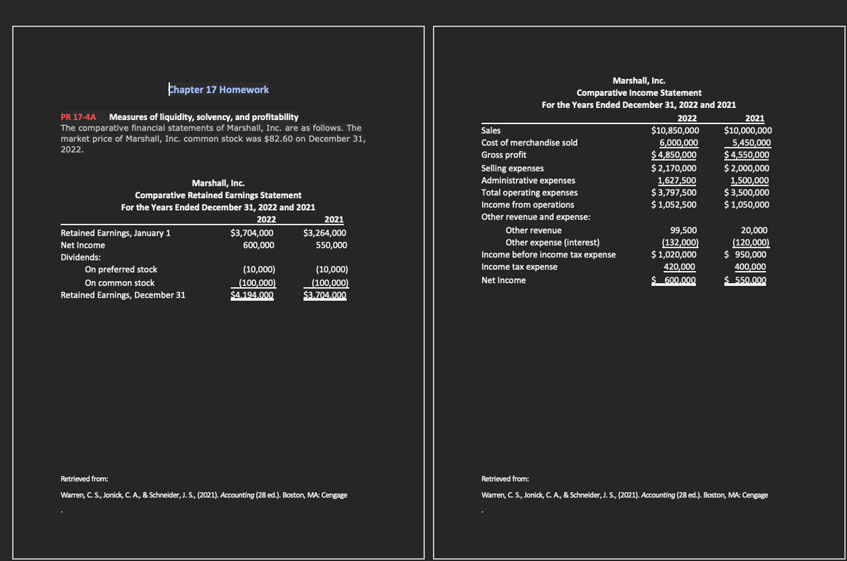 Chapter 17 Homework
PR 17-4A Measures of liquidity, solvency, and profitability
The comparative financial statements of Marshall, Inc. are as follows. The
market price of Marshall, Inc. common stock was $82.60 on December 31,
2022.
Marshall, Inc.
Comparative Retained Earnings Statement
For the Years Ended December 31, 2022 and 2021
2022
Retained Earnings, January 1
Net Income
Dividends:
On preferred stock
On common stock
Retained Earnings, December 31
$3,704,000
600,000
(10,000)
(100,000)
$4.194.000
2021
$3,264,000
550,000
(10,000)
(100,000)
$3.704.000
Retrieved from:
Warren, C. S., Jonick, C. A., & Schneider, J. S., (2021). Accounting (28 ed.). Boston, MA: Cengage
Marshall, Inc.
Comparative Income Statement
For the Years Ended December 31, 2022 and 2021
2022
$10,850,000
6.000.000
$ 4,850,000
$ 2,170,000
1,627,500
$ 3,797,500
$ 1,052,500
Sales
Cost of merchandise sold
Gross profit
Selling expenses
Administrative expenses
Total operating expenses
Income from operations
Other revenue and expense:
Other revenue
Other expense (interest)
Income before income tax expense
Income tax expense
Net Income
99,500
(132,000)
$ 1,020,000
420,000
$ 600.000
2021
$10,000,000
5,450,000
$ 4,550,000
$ 2,000,000
1,500,000
$ 3,500,000
$ 1,050,000
20,000
(120,000)
$ 950,000
400,000
$ 550.000
Retrieved from:
Warren, C. S., Jonick, C. A., & Schneider, J. S., (2021). Accounting (28 ed.). Boston, MA: Cengage