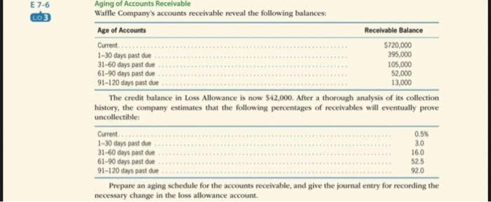 E 7-6
LO3
Aging of Accounts Receivable
Waffle Company's accounts receivable reveal the following balances:
Age of Accounts
Current...
1-30 days past due
31-60 days past due
61-90 days past due
91-120 days past due
Receivable Balance
$720,000
395,000
Current.
1-30 days past due
31-60 days past due
61-90 days past due
91-120 days past due
105,000
52,000
13,000
The credit balance in Loss Allowance is now $42,000. After a thorough analysis of its collection
history, the company estimates that the following percentages of receivables will eventually prove
uncollectible:
0.5%
3.0
16.0
52.5
92.0
Prepare an aging schedule for the accounts receivable, and give the journal entry for recording the
necessary change in the loss allowance account.