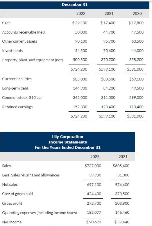 Cash
Accounts receivable (net)
Other current assets
December 31
Investments
Property, plant, and equipment (net)
Current liabilities
Long-term debt
Common stock, $10 par
Retained earnings
2022
$ 29,100
50,000
90,100
54,500
500,500
$724,200
$85,000
144,900
342,000
152,300
$724,200
2021
$ 17,400
Sales
Less: Sales returns and allowances
Net sales
Cost of goods sold
Gross profit
Operating expenses (including income taxes)
Net income
Lily Corporation
Income Statements
For the Years Ended December 31
2022
$737,000
$599,100
39,900
697,100
424,400
44,700
95,700
272,700
182,077
70,600
370,700
$599,100
$80,500
84,200
311,000
$ 90,623
123,400
$ 17,800
47,500
2021
2020
358,200
$531,000
63,500
44,000
$69,100
$605,400
31,000
299,000
574,400
370,500
113,400
$531,000
203,900
146,460
$ 57,440
49,500