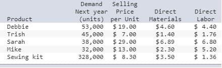 Selling
Next year Price
(units) per Unit
$19.00
S 7.00
29.00
$13.00
$ 8.30
Demand
Direct
Direct
Product
Materials
Labor
Debbie
$4.60
$1.40
$6.89
$2.30
$3.50
4.40
$ 1.76
6.80
5.20
1.36
53,000
45,000
38,000
32,000
328,000
Trish
Sarah
Mike
Sewing kit
