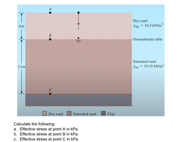 A
Dry sand
6m
Ydry = 16.5 kN/m³
B
Groundwater table
Saturated sand
Ysat = 19.25 kN/m³
13m
Dry sand
Saturated sand
Clay
Calculate the following:
a. Effective stress at point A in kPa.
b. Effective stress at point B in kPa.
c. Effective stress at point C in kPa.
