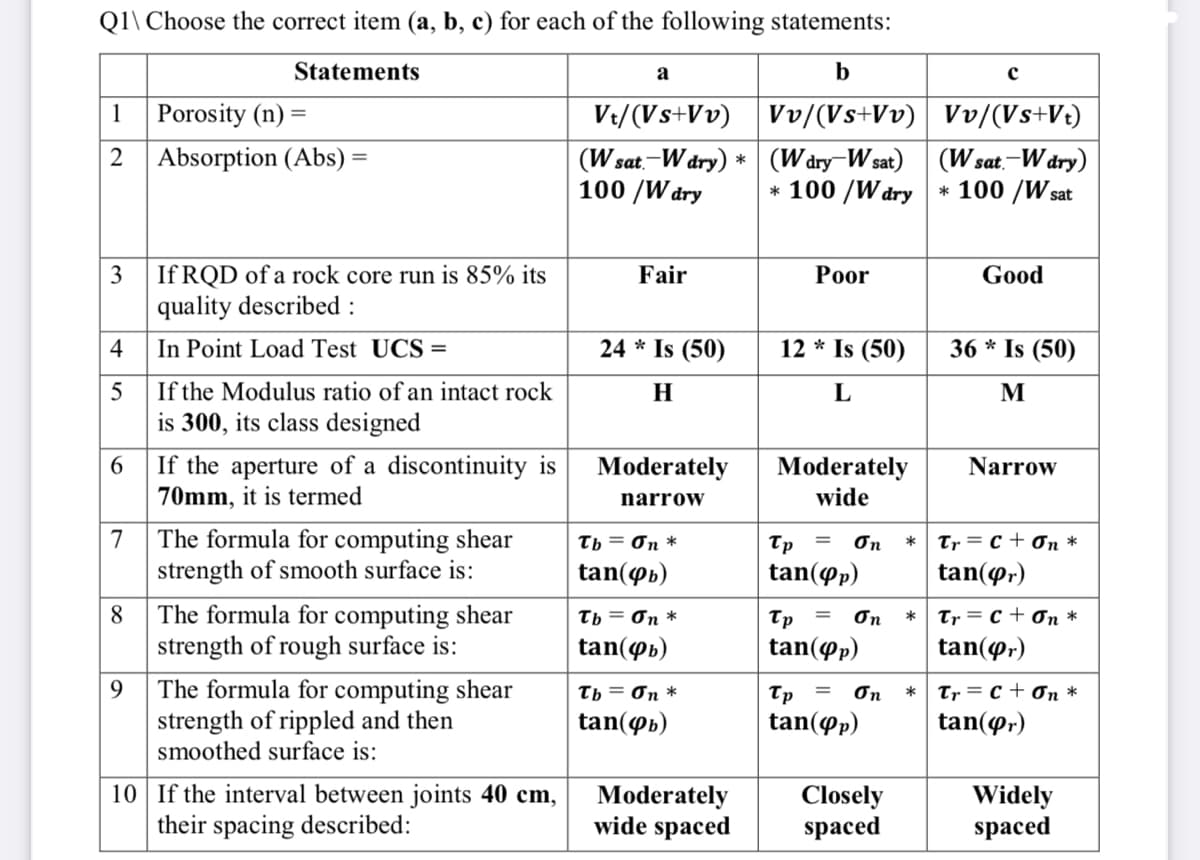 Q1\ Choose the correct item (a, b, c) for each of the following statements:
Statements
a
b
с
1
Porosity (n) =
Vt/(Vs+Vv)
Vv/(Vs+Vv) Vv/(Vs+Vt)
2 Absorption (Abs) =
(W sat.-W dry) * (Wdry-W sat) (W sat.-W dry)
* 100 /Wsa
100 /W dry
* 100 /Wdry
sat
3
If RQD of a rock core run is 85% its
quality described :
In Point Load Test UCS =
Fair
Рoor
Good
4
24 * Is (50)
12 * Is (50)
36 * Is (50)
5
If the Modulus ratio of an intact rock
H
L
M
is 300, its class designed
If the aperture of a discontinuity is
70mm, it is termed
6.
Moderately
Moderately
wide
Narrow
narrow
The formula for computing shear
strength of smooth surface is:
7
Tr = c + On *
tan(or)
Tb = On *
Tp
= On
tan(@b)
tan(@p)
8.
The formula for computing shear
strength of rough surface is:
Tb = On *
Tp =
On
Tr = C + 0n *
*
tan(@b)
tan(@p)
tan(or)
The formula for computing shear
strength of rippled and then
smoothed surface is:
9.
Tr = C + On *
tan(or)
Tb = On *
Tp
On
*
tan(ob)
tan(@p)
10 If the interval between joints 40 cm,
their spacing described:
Moderately
wide spaced
Closely
spaced
Widely
spaced
