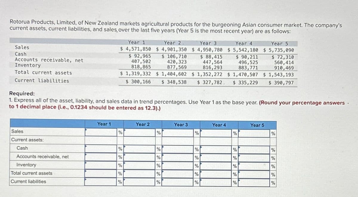 Rotorua Products, Limited, of New Zealand markets agricultural products for the burgeoning Asian consumer market. The company's
current assets, current liabilities, and sales, over the last five years (Year 5 is the most recent year) are as follows:
Sales
Cash
Accounts receivable, net
Inventory
Total current assets
Current liabilities
Required:
Year 1
$ 4,571,850 $ 4,901,350 $4,950,780 $5,542,180 $5,735,090
$ 92,965
407,502
818,865
Year 2
Year 3
Year 4
Year 5
$ 106,710
420,323
877,569
$ 88,415
447,564
816,293
$ 90,211
496,525
883,771
$ 72,310
560,414
910,469
$ 1,319,332 $ 1,404,602 $ 1,352,272 $1,470,507 $1,543,193
$ 300,166 $ 348,538 $ 327,782 $ 335,229 $ 390,797
1. Express all of the asset, liability, and sales data in trend percentages. Use Year 1 as the base year. (Round your percentage answers.
to 1 decimal place (i.e., 0.1234 should be entered as 12.3).)
Sales
Year 1
Year 2
Year 3
Year 4
Year 5
%
%
%
%
%
Current assets:
Cash
%
%
%
%
%
Accounts receivable, net
%
%
%
%
%
Inventory
%
%
%
%
%
Total current assets
%
%
%
%
%
Current liabilities
%
%
%
%
%