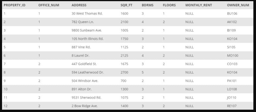 PROPERTY_ ID
OFFICE NUM
ADDRESS
SQR_ FT
BDRMS
FLOORS
MONTHLY_RENT
OWNER_NUM
1
30 West Thomas Rd.
1600
3.
NULL
BU106
1.
782 Queen Ln.
2100
4.
2
NULL
AK102
3.
9800 Sunbeam Ave.
1005
1
NULL
BI109
1.
105 North Illinois Rd.
1750
1.
NULL
ко104
887 Vine Rd.
1125
1.
NULL
S1105
1.
8 Laurel Dr.
2125
4
2.
NULL
MO100
7.
2
447 Goldfield St.
1675
3.
2
NULL
Co103
2
594 Leatherwood Dr.
2700
2
NULL
ко104
6.
2.
504 Windsor Ave.
700
NULL
PA101
10
2
891 Alton Dr.
1300
NULL
LO108
11
2
9531 Sherwood Rd.
1075
2
NULL
J0110
12
2 Bow Ridge Ave.
1400
3.
2
NULL
RE107
2.
2.
