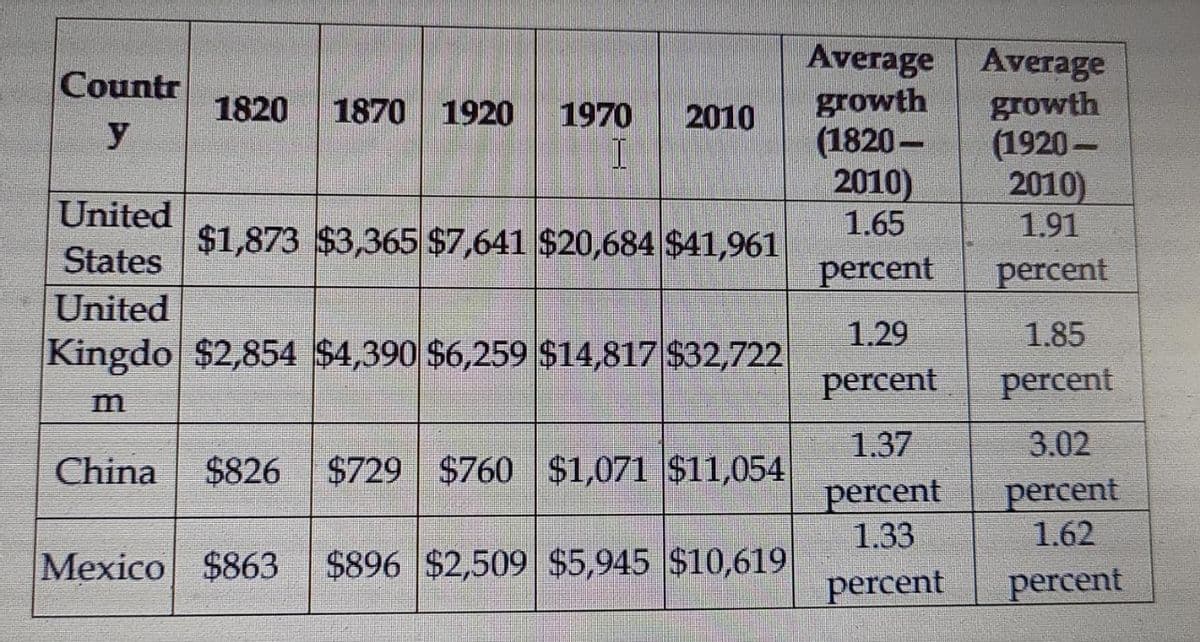 Average
growth
(1820-
2010)
1.65
Average
growth
(1920-
2010)
1.91
Countr
1820
1870 1920
1970
2010
y
United
$1,873 $3,365 $7,641 $20,684 $41,961
States
percent
percent
United
1.29
1.85
Kingdo $2,854 $4,390 $6,259 $14,817 $32,722
percent
percent
m
1.37
3.02
China
$826
$729 $760 $1,071 $11,054
percent
1.33
percent
1.62
Mexico $863
$896 $2,509 $5,945 $10,619
percent
percent
