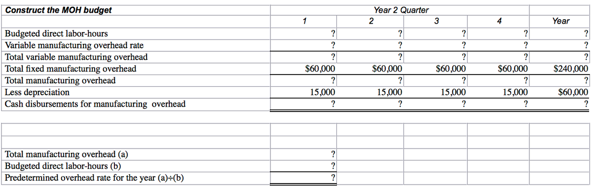 Construct the MOH budget
Year 2 Quarter
1
4
Year
Budgeted direct labor-hours
Variable manufacturing overhead rate
Total variable manufacturing overhead
Total fixed manufacturing overhead
Total manufacturing overhead
Less depreciation
Cash disbursements for manufacturing overhead
?
?
?
?
?
?
?
?
?
?
?
?
?
?
$60,000
$60,000
$60,000
$60,000
$240,000
?
?
?
?
15,000
15,000
15,000
15,000
$60,000
?
?
?
Total manufacturing overhead (a)
Budgeted direct labor-hours (b)
Predetermined overhead rate for the year (a)÷(b)
?
?
?
