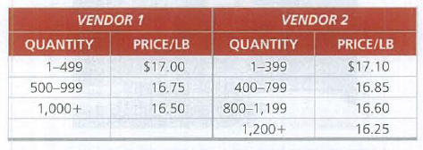 VENDOR 1
VENDOR 2
QUANTITY
PRICE/LB
QUANTITY
PRICE/LB
1-499
$17.00
1-399
$17.10
500-999
16.75
400-799
16.85
1,000+
16.50
800-1,199
16.60
1,200+
16.25
